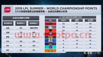 lpl夏季赛季后赛赛程规则（lpl夏季赛季后赛赛程规则表）