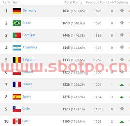 fifa男子足球国家队排名榜（fifa男子足球国家队排名榜单）