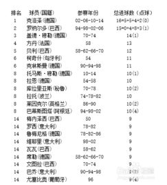 历届世界杯进球总数排名榜（历届世界杯精彩进球）