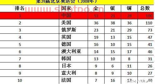 2016奥运*榜