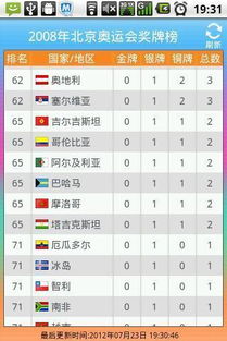 2012奥运会奖牌榜排名