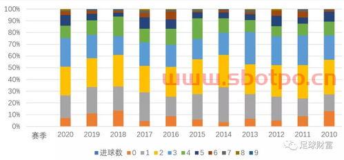 足球进球数柱状图（足球进球总数公式）