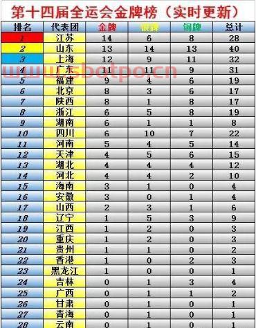 第十四届全运会奖牌榜