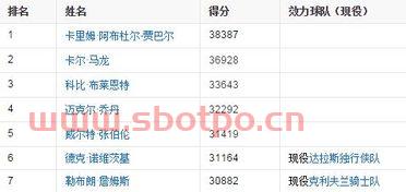 季后赛得分排名