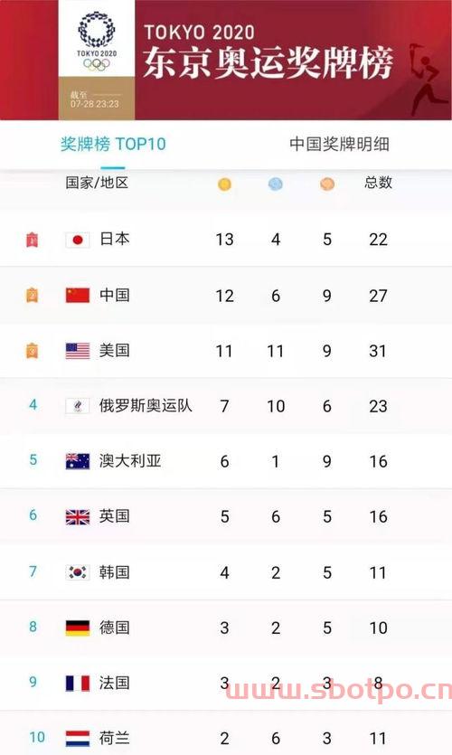 2021奥运会奖牌榜排名*