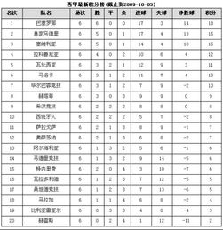 西甲联赛积分榜