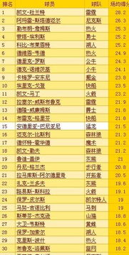 nba得分排行榜