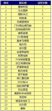 欧冠*数量排名