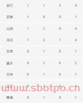 2021年陕西全运会奖牌榜