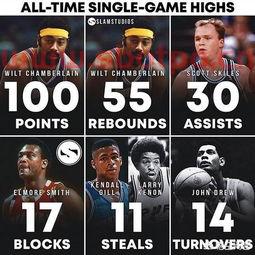 nba单场*得分是30还是100